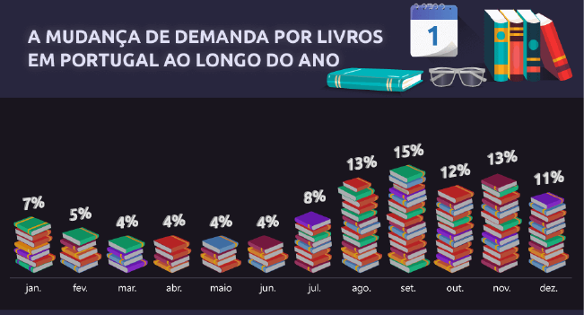 Compra de livros em Portugal e no mundo